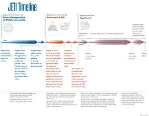 a graphic showing the timeline for a JETI project
