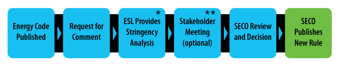 description of rulemaking process