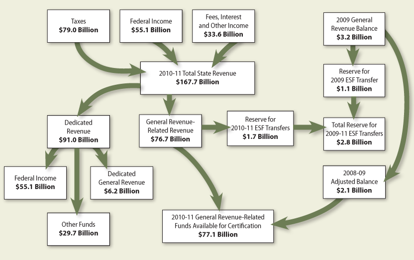 Flow of Major Revenues for the 2010&ndash;2011 Biennium